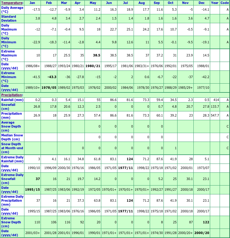 Ochre River Climate Data Chart